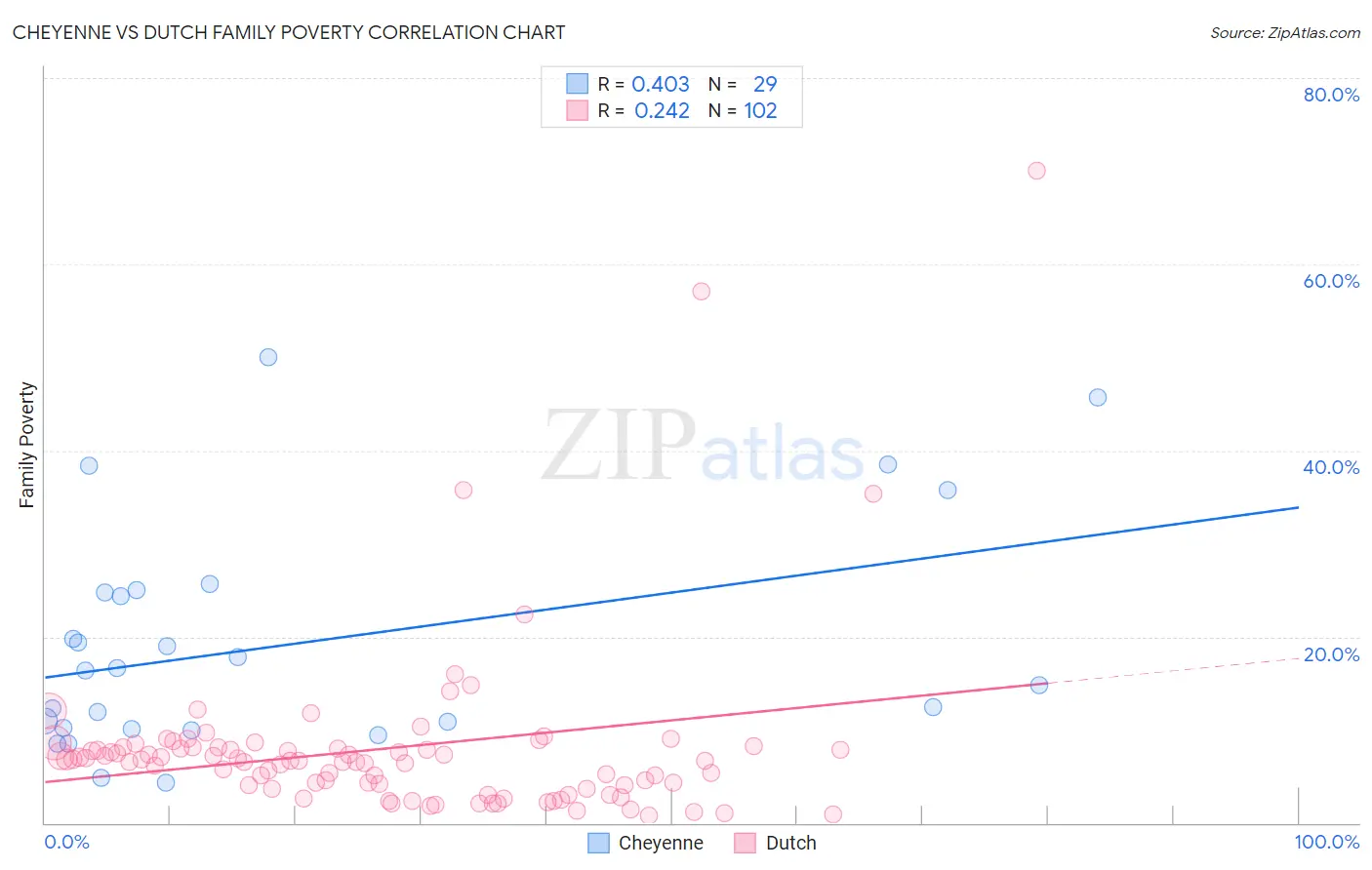 Cheyenne vs Dutch Family Poverty