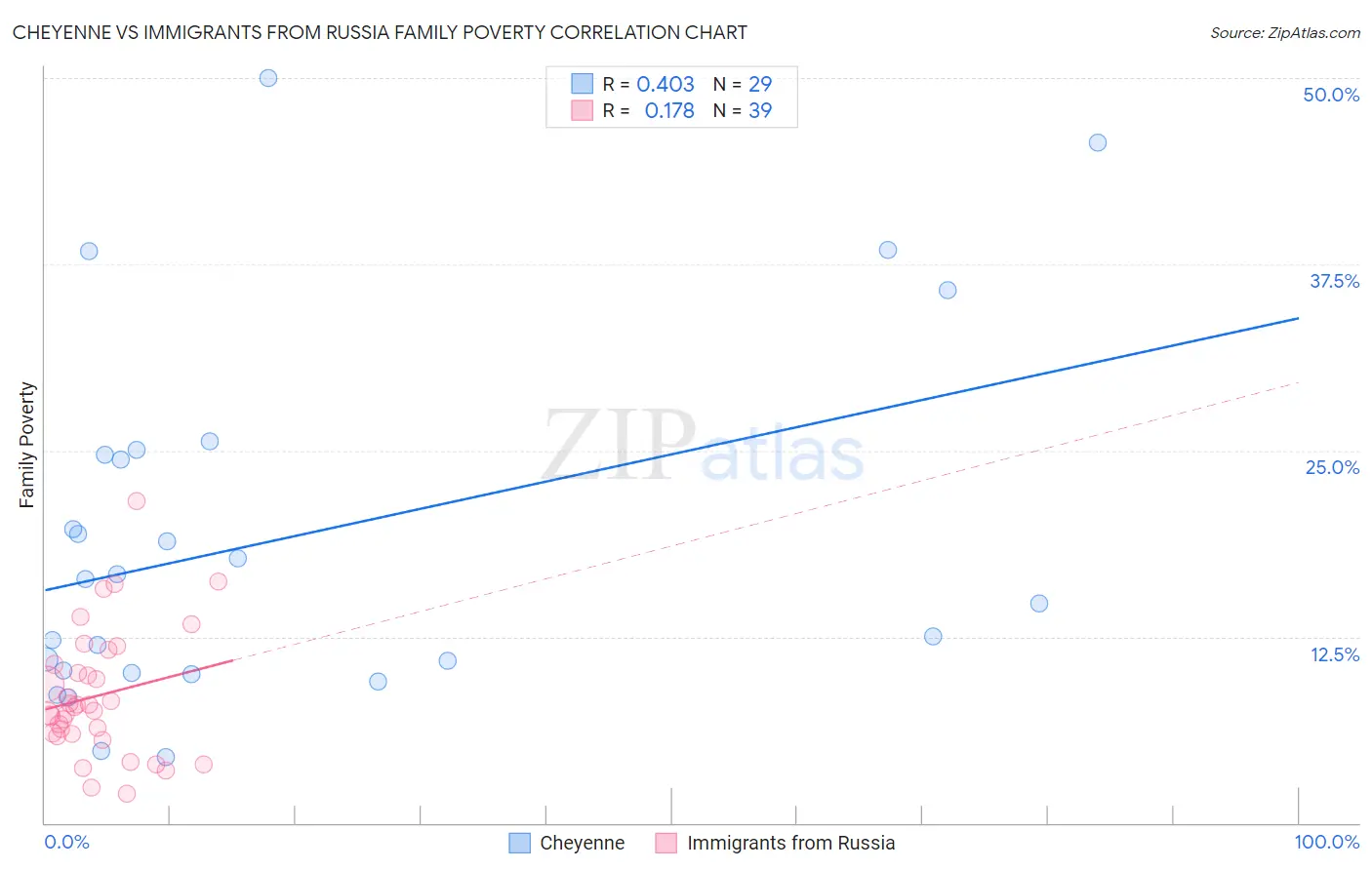 Cheyenne vs Immigrants from Russia Family Poverty