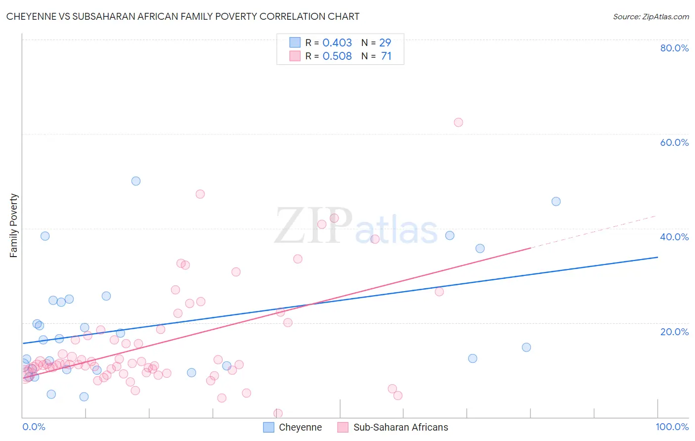 Cheyenne vs Subsaharan African Family Poverty