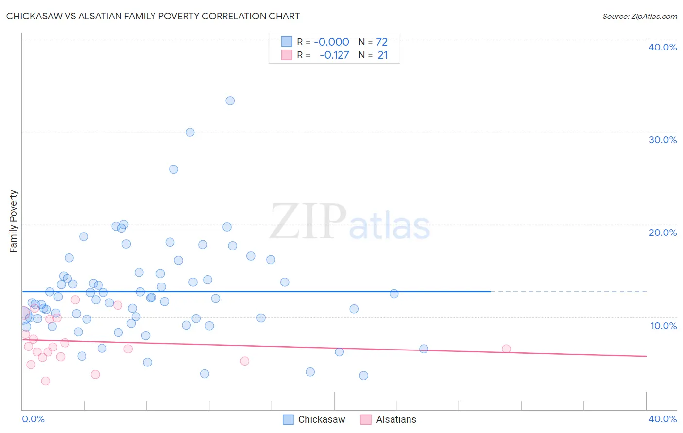 Chickasaw vs Alsatian Family Poverty