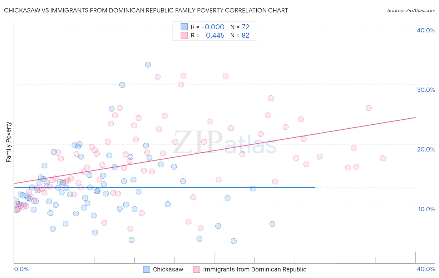 Chickasaw vs Immigrants from Dominican Republic Family Poverty