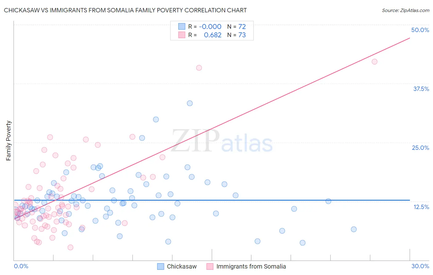 Chickasaw vs Immigrants from Somalia Family Poverty