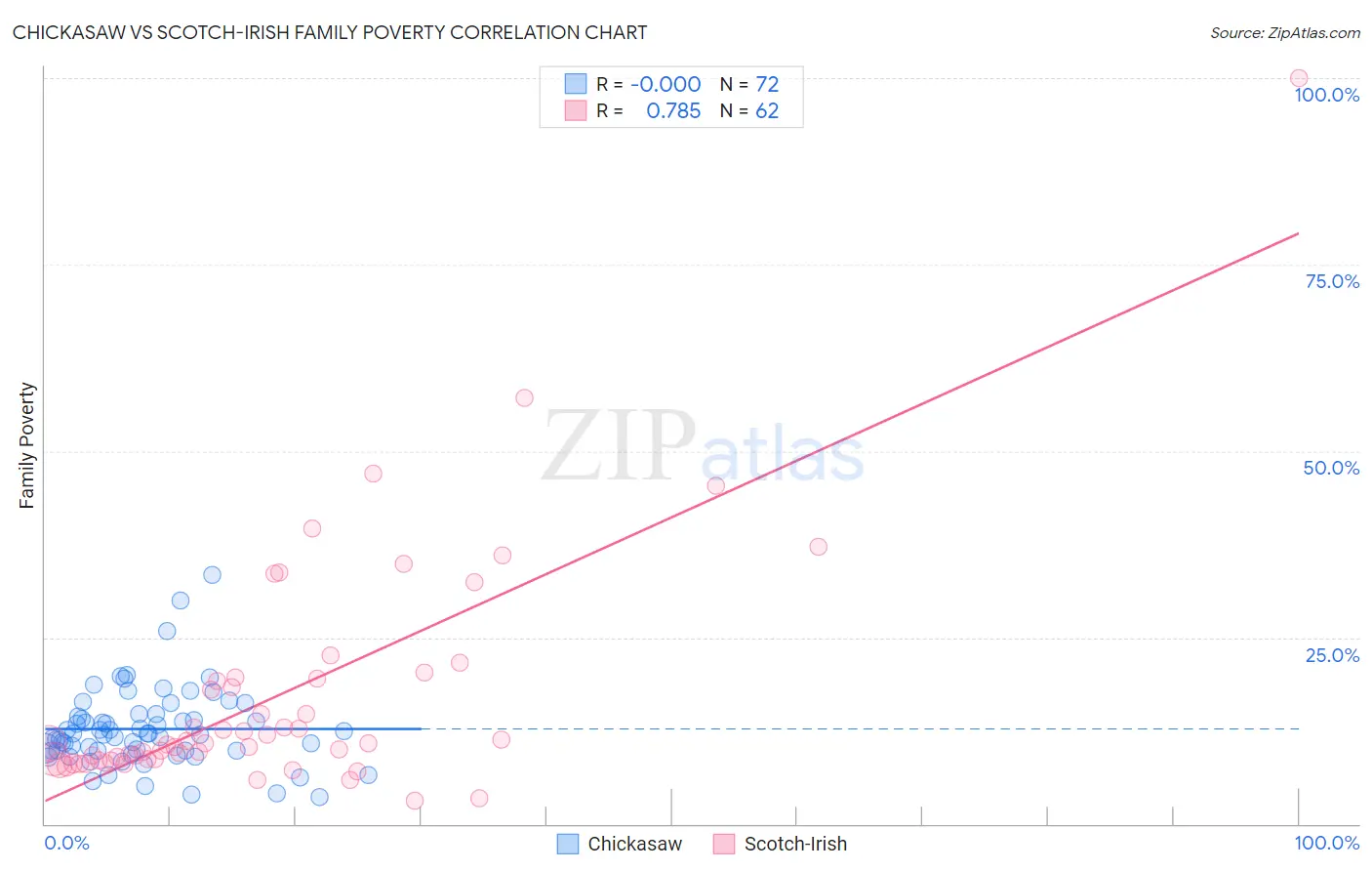 Chickasaw vs Scotch-Irish Family Poverty