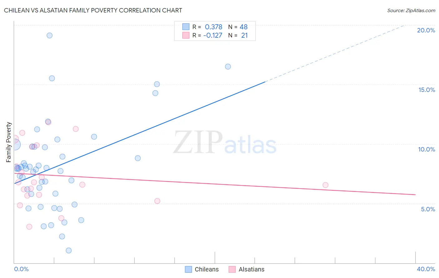 Chilean vs Alsatian Family Poverty