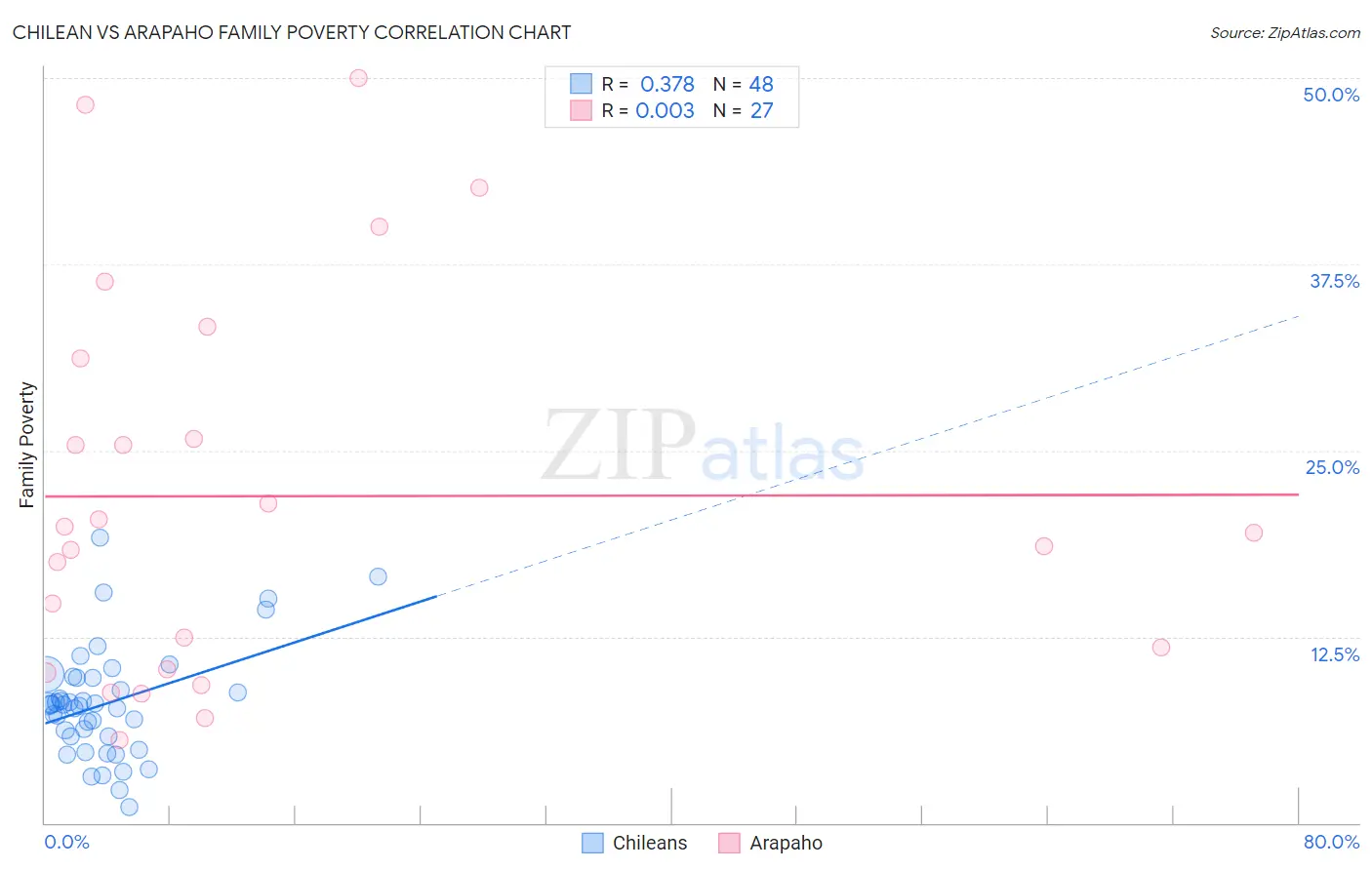 Chilean vs Arapaho Family Poverty