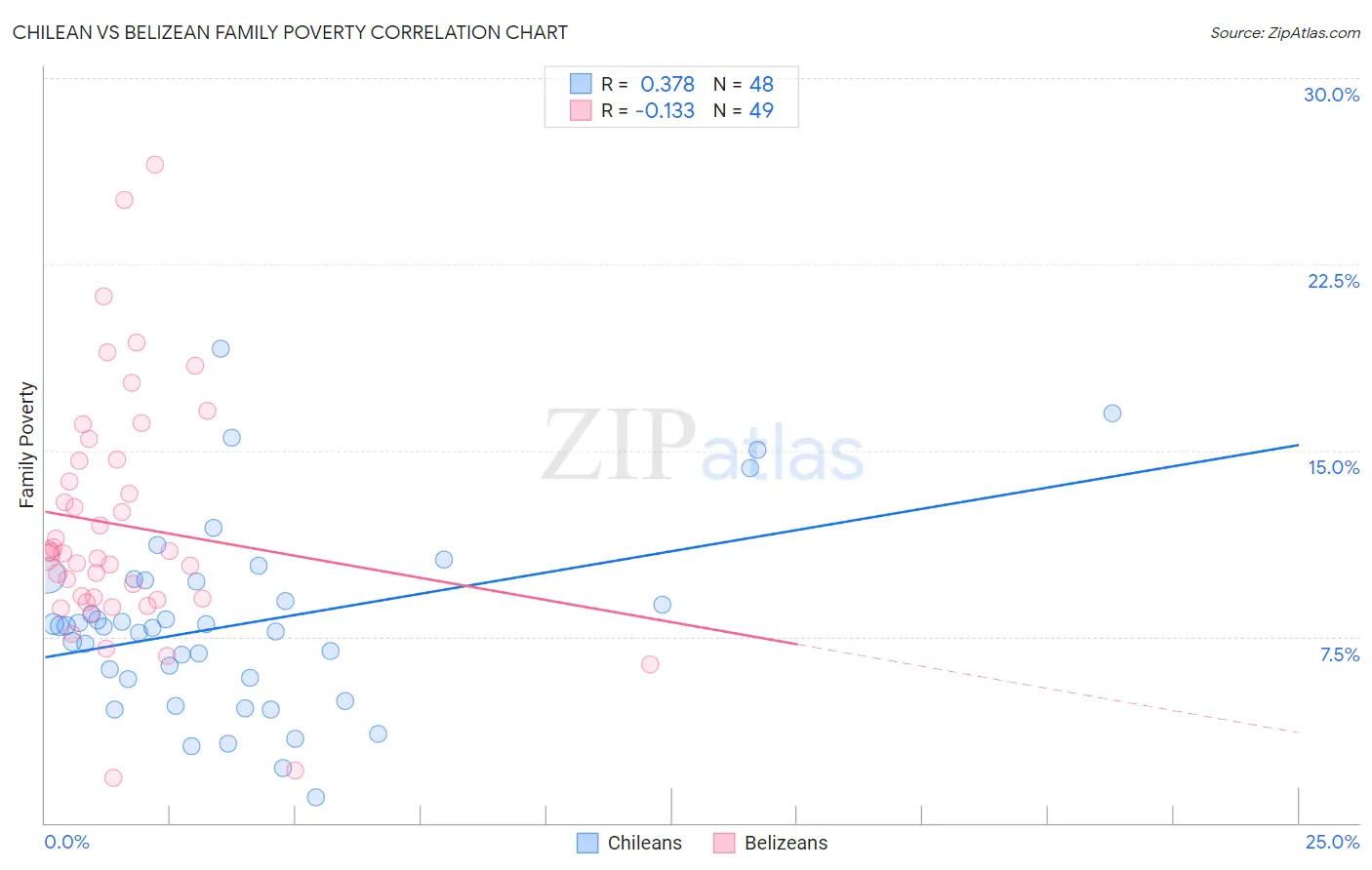 Chilean vs Belizean Family Poverty