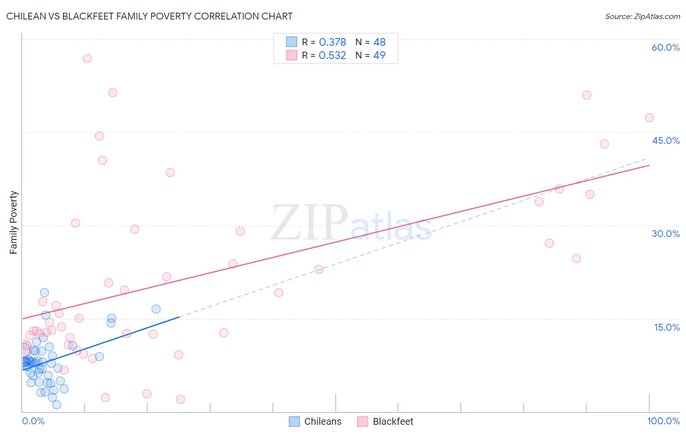 Chilean vs Blackfeet Family Poverty