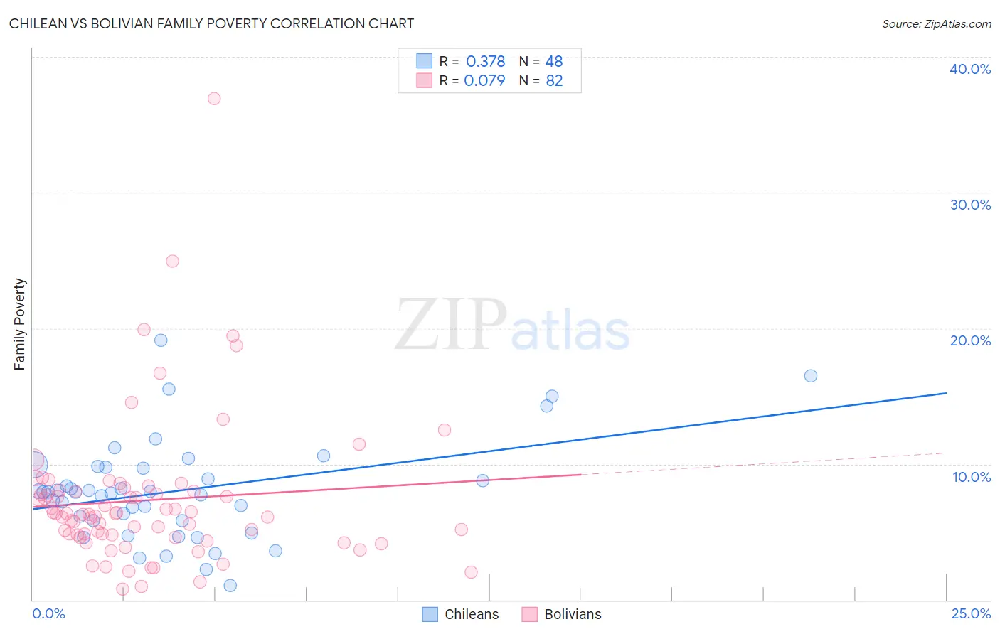 Chilean vs Bolivian Family Poverty