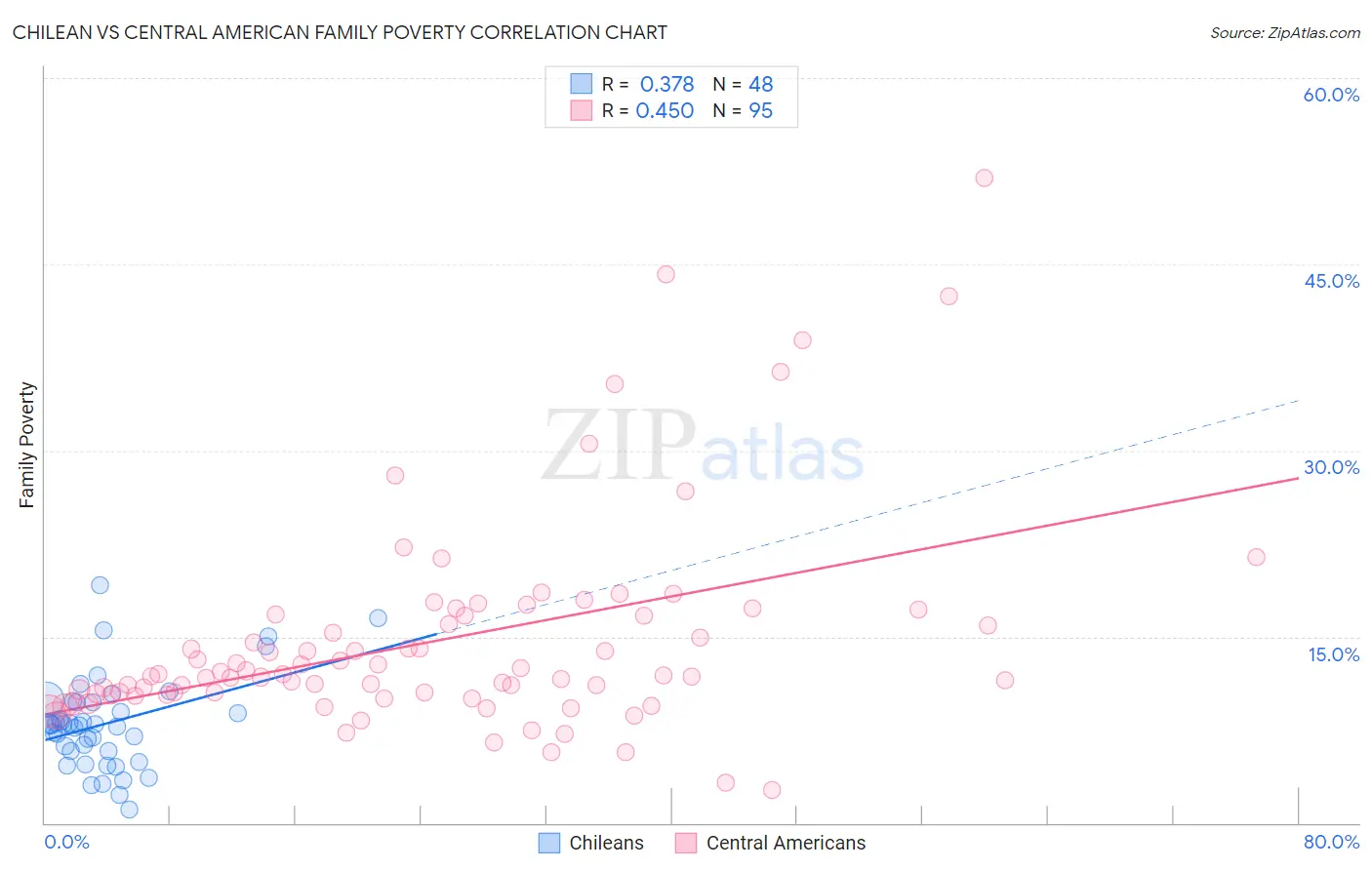 Chilean vs Central American Family Poverty