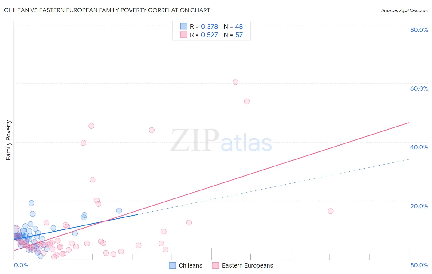 Chilean vs Eastern European Family Poverty