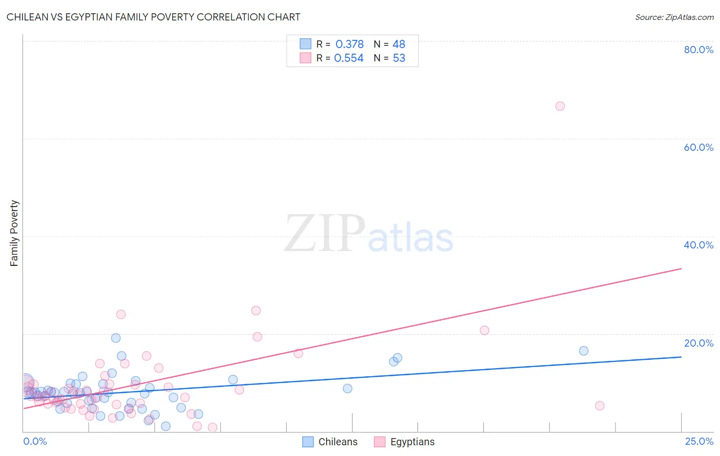 Chilean vs Egyptian Family Poverty