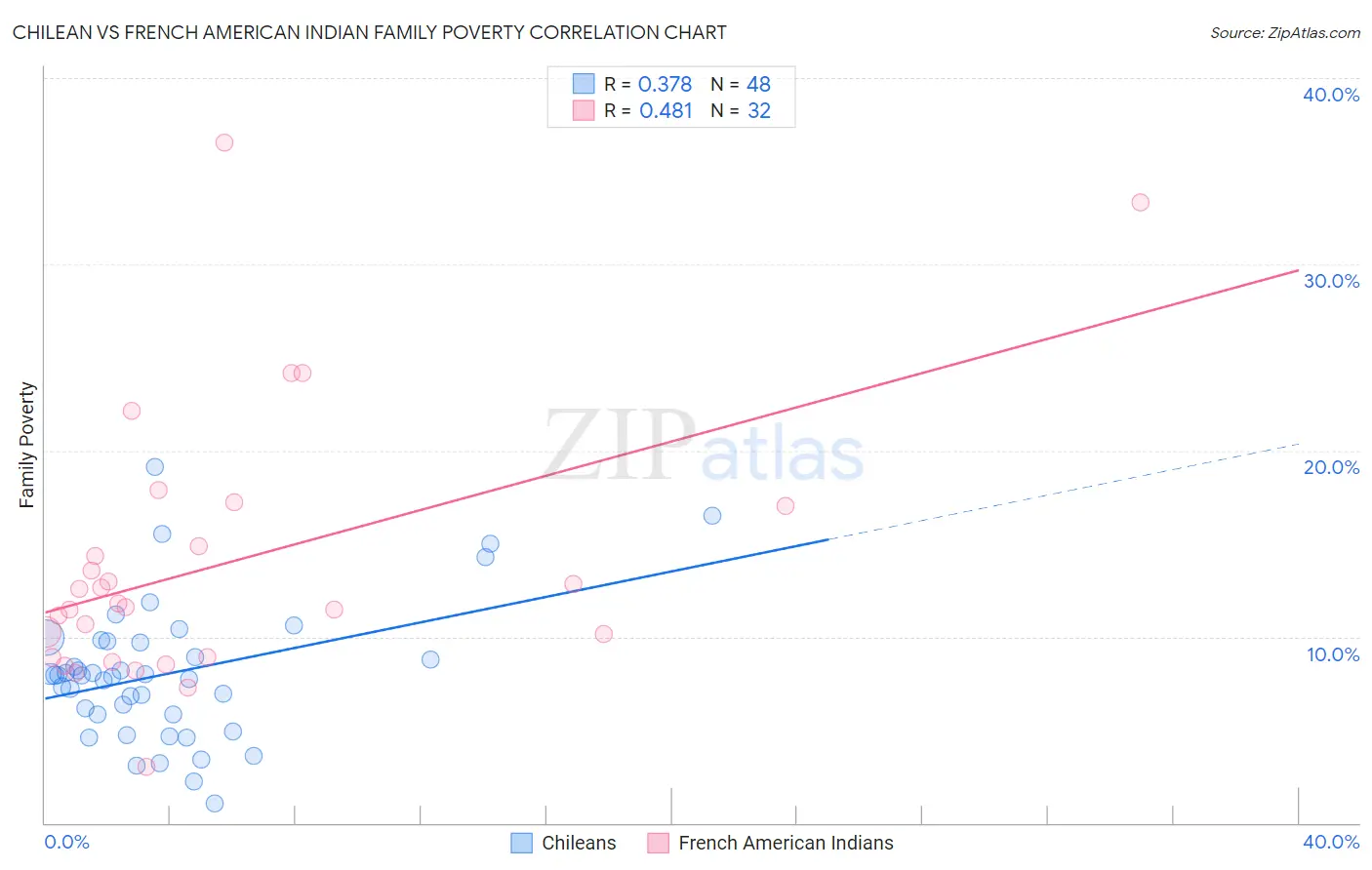 Chilean vs French American Indian Family Poverty