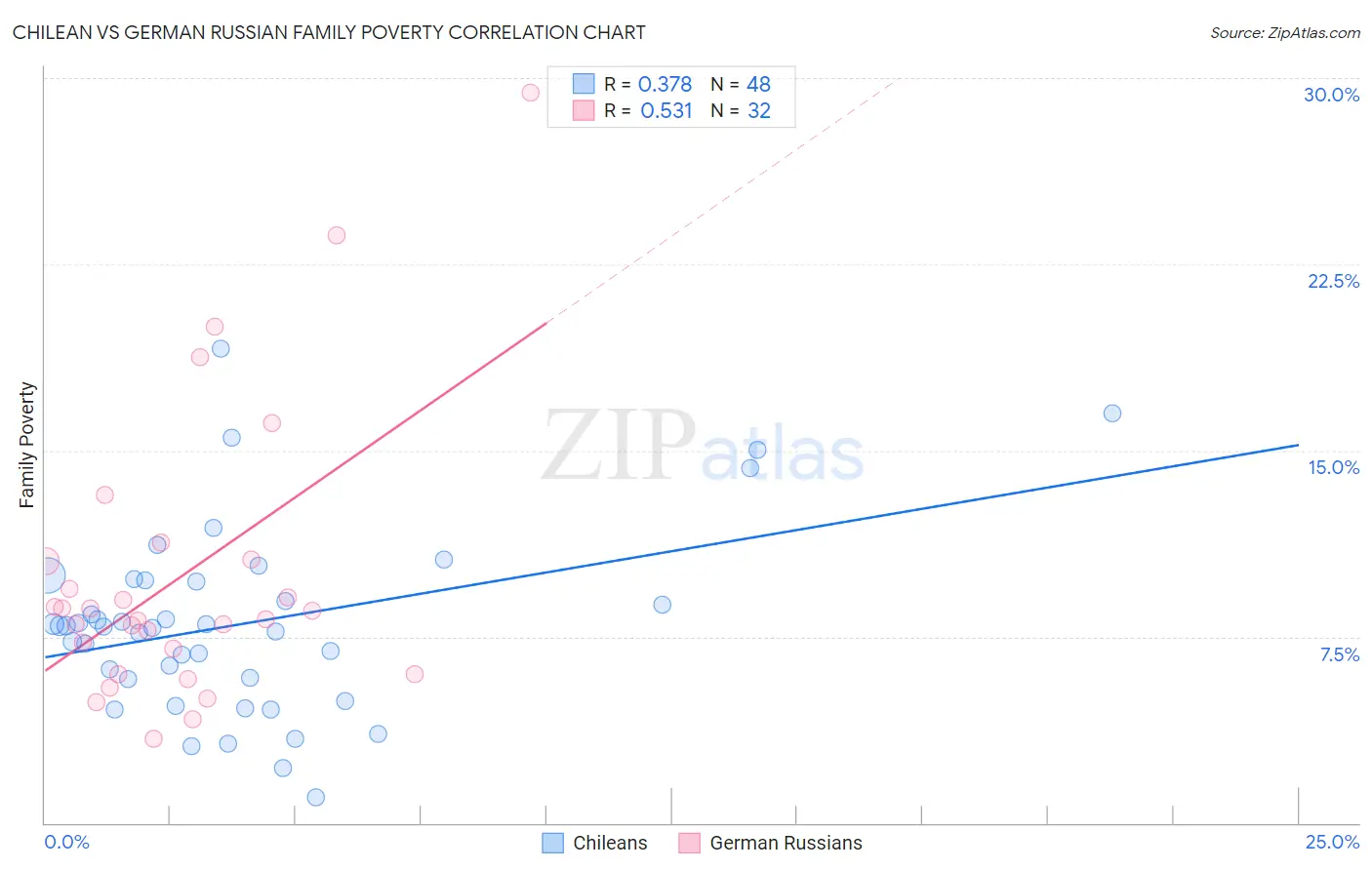 Chilean vs German Russian Family Poverty