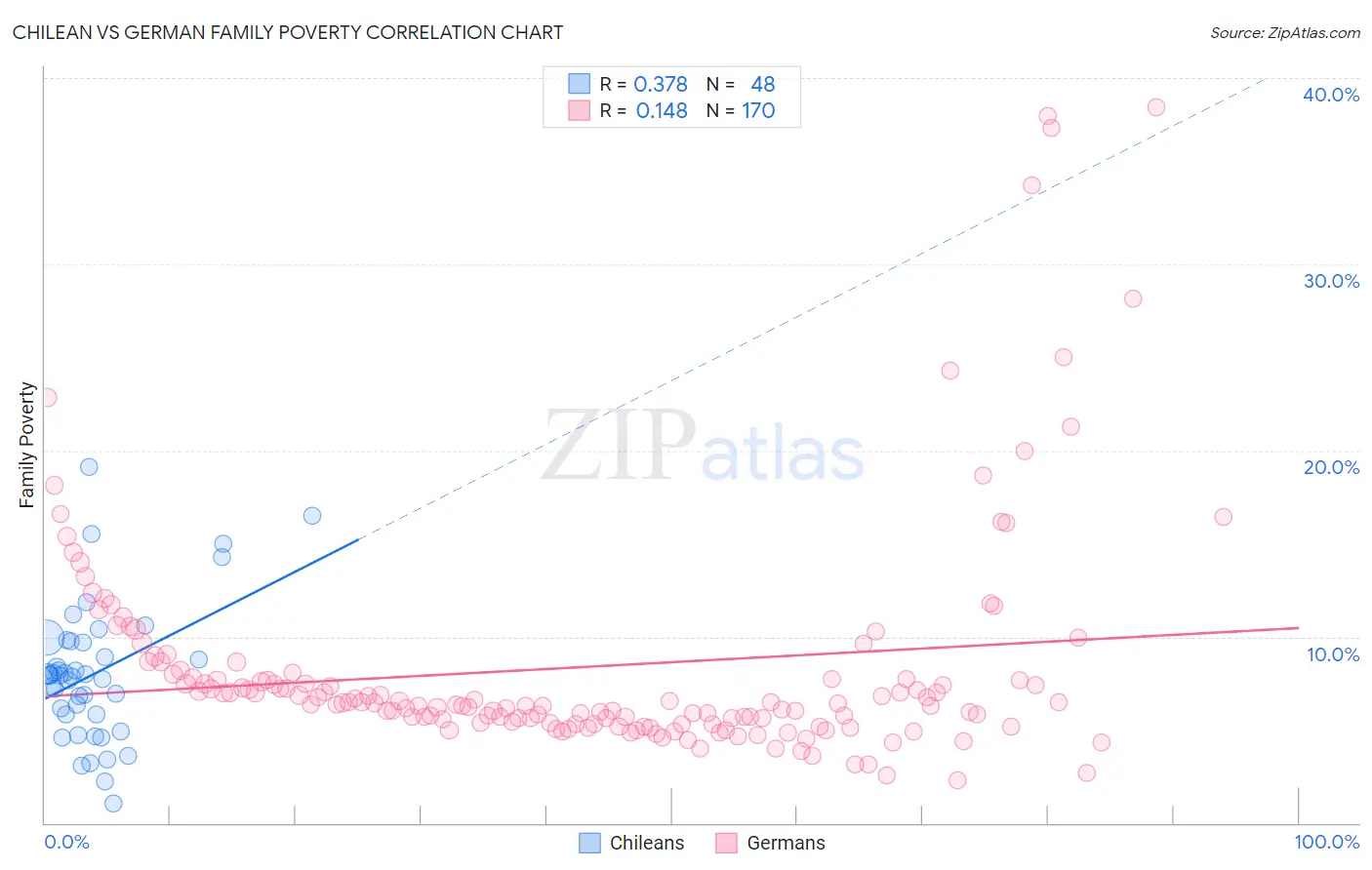 Chilean vs German Family Poverty