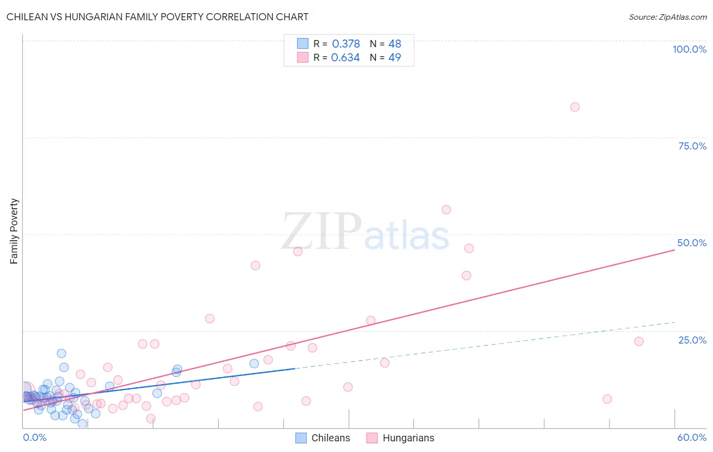 Chilean vs Hungarian Family Poverty