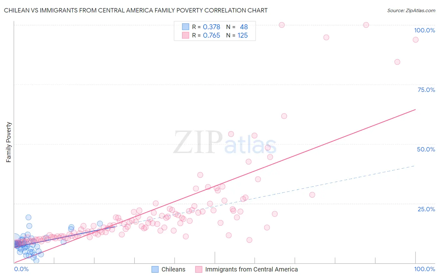 Chilean vs Immigrants from Central America Family Poverty