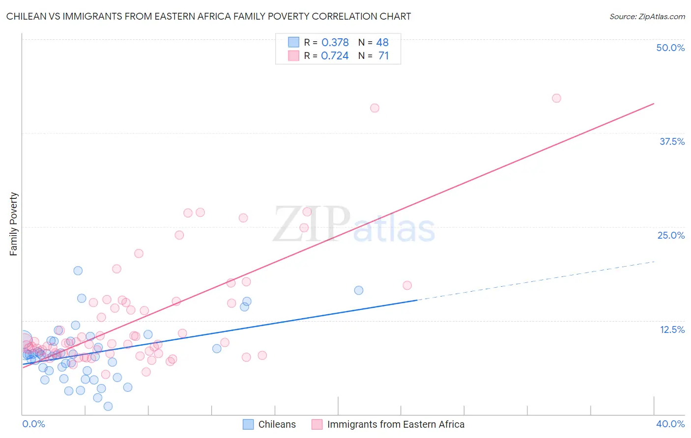 Chilean vs Immigrants from Eastern Africa Family Poverty