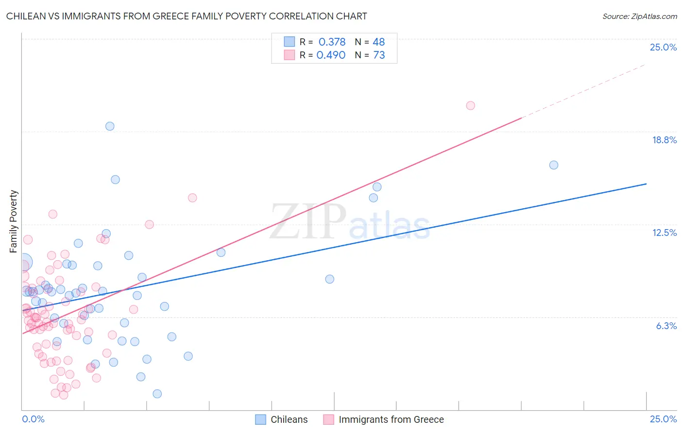 Chilean vs Immigrants from Greece Family Poverty