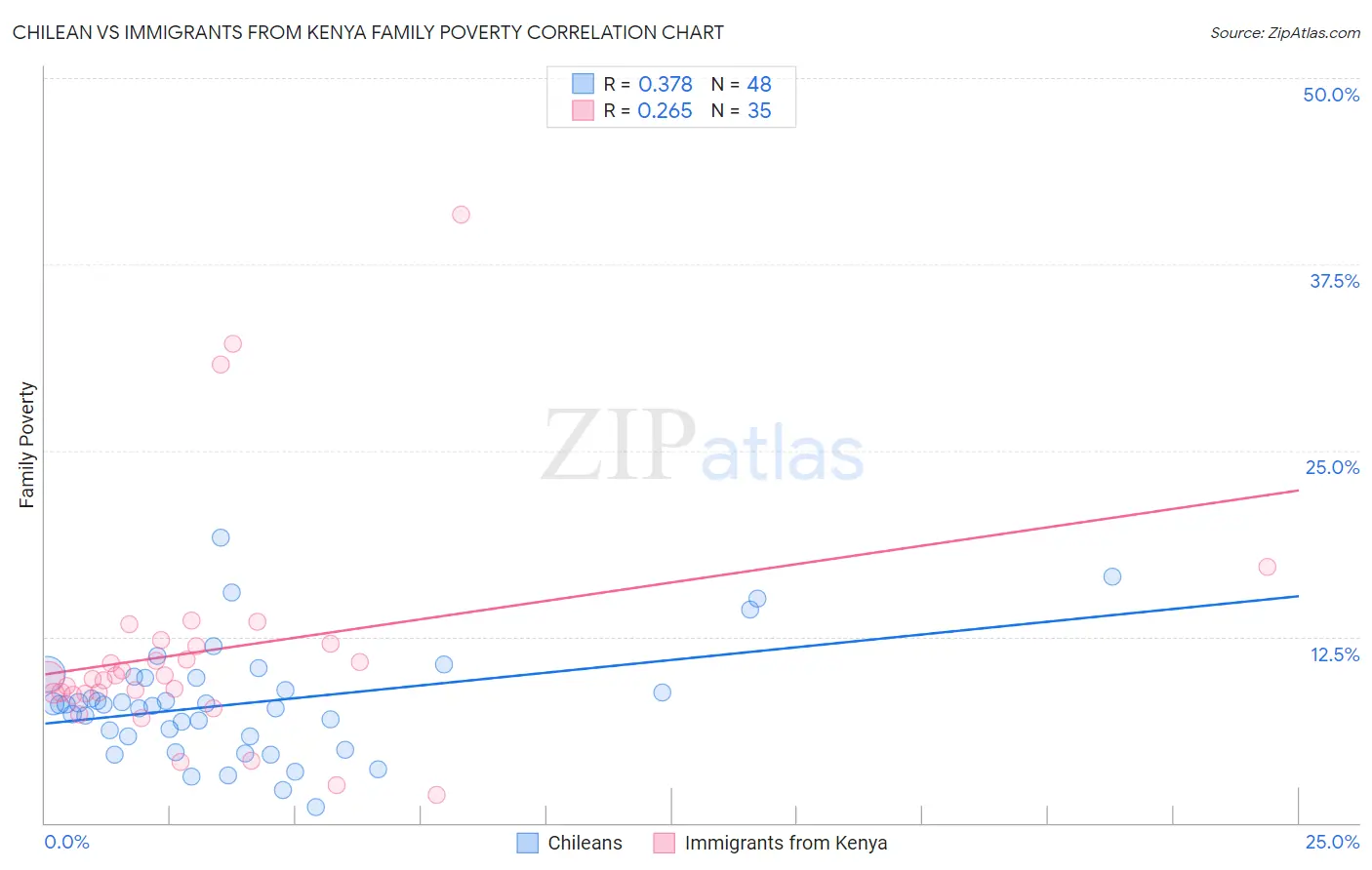 Chilean vs Immigrants from Kenya Family Poverty