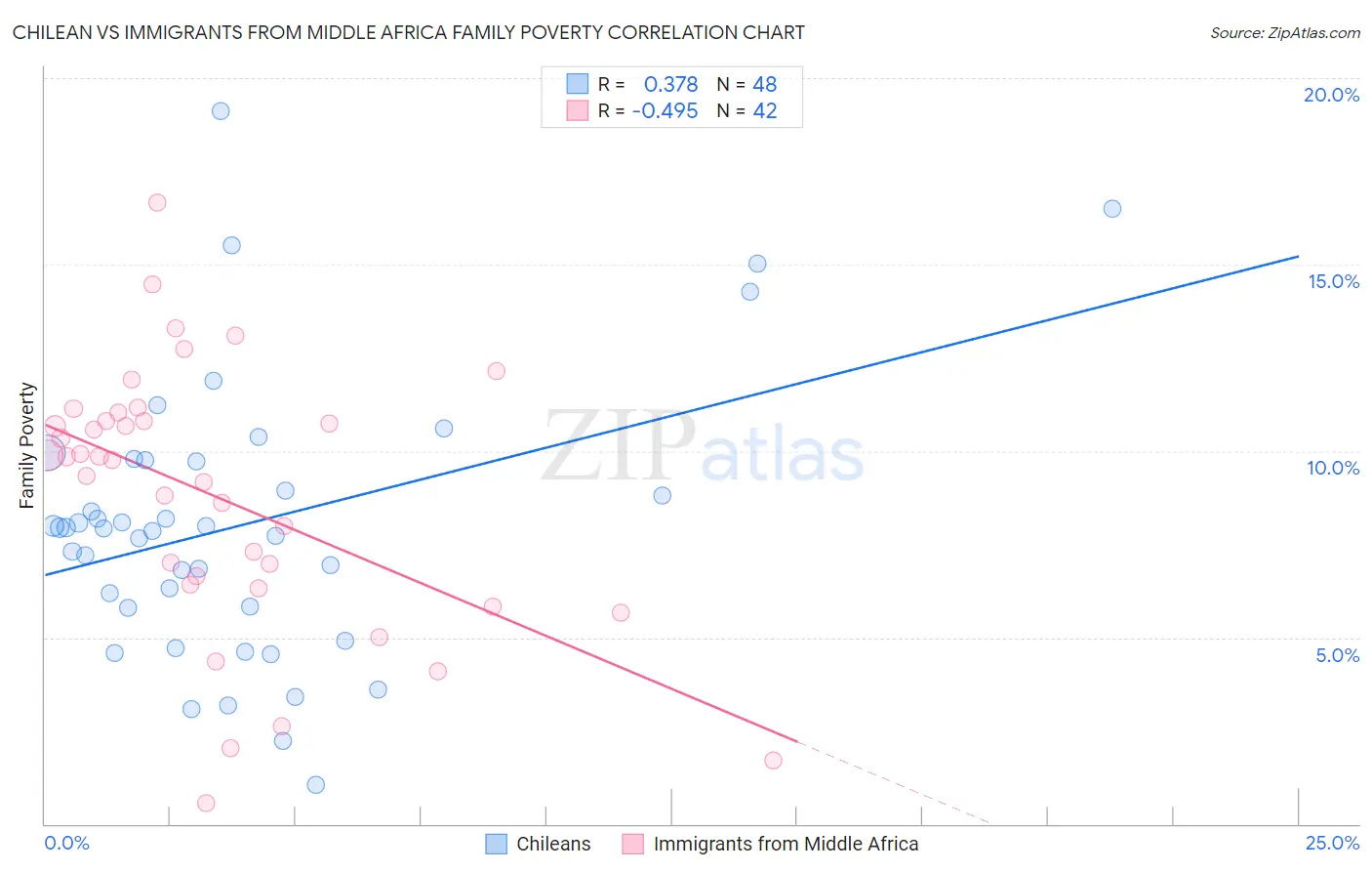 Chilean vs Immigrants from Middle Africa Family Poverty