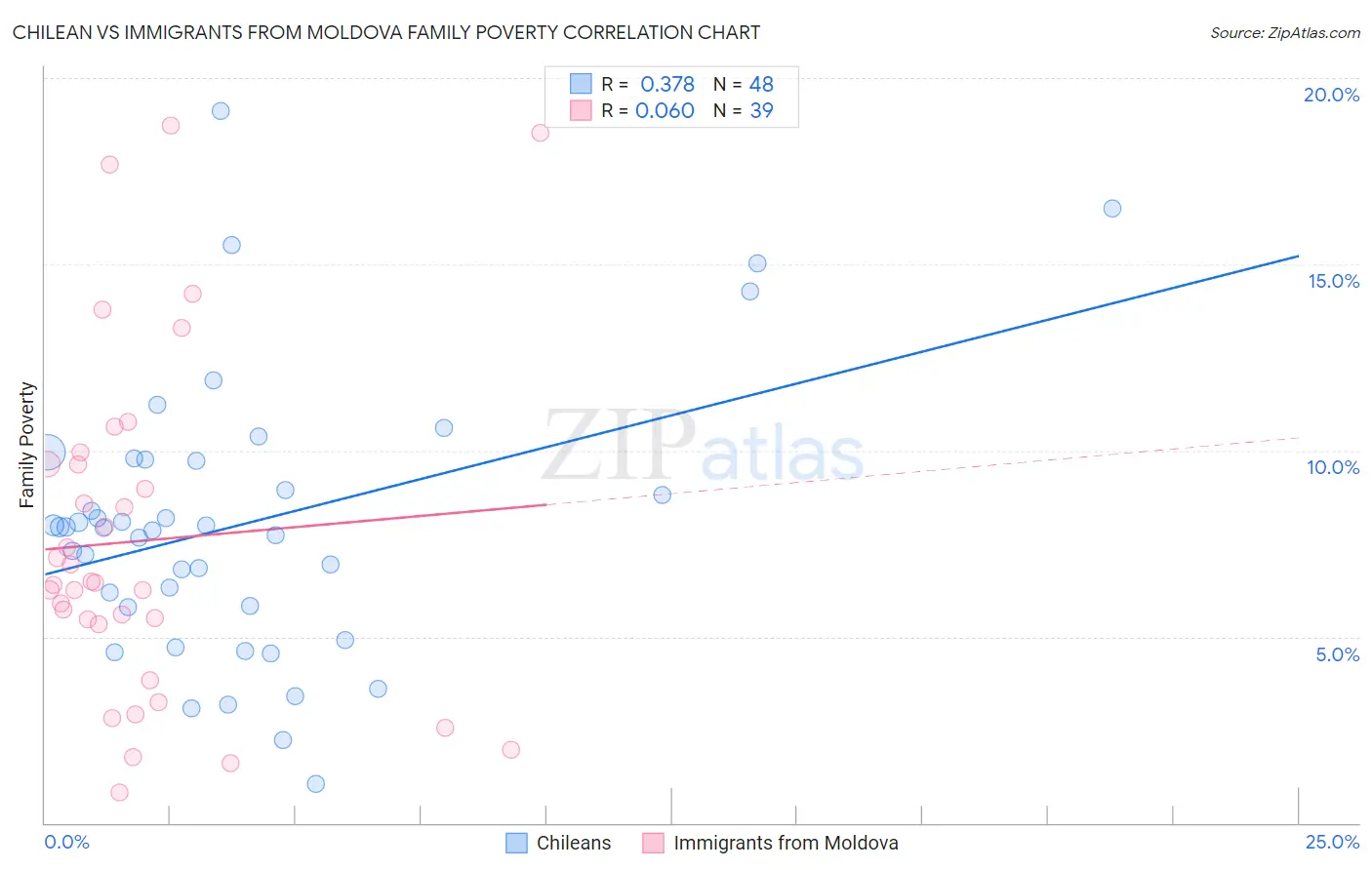 Chilean vs Immigrants from Moldova Family Poverty