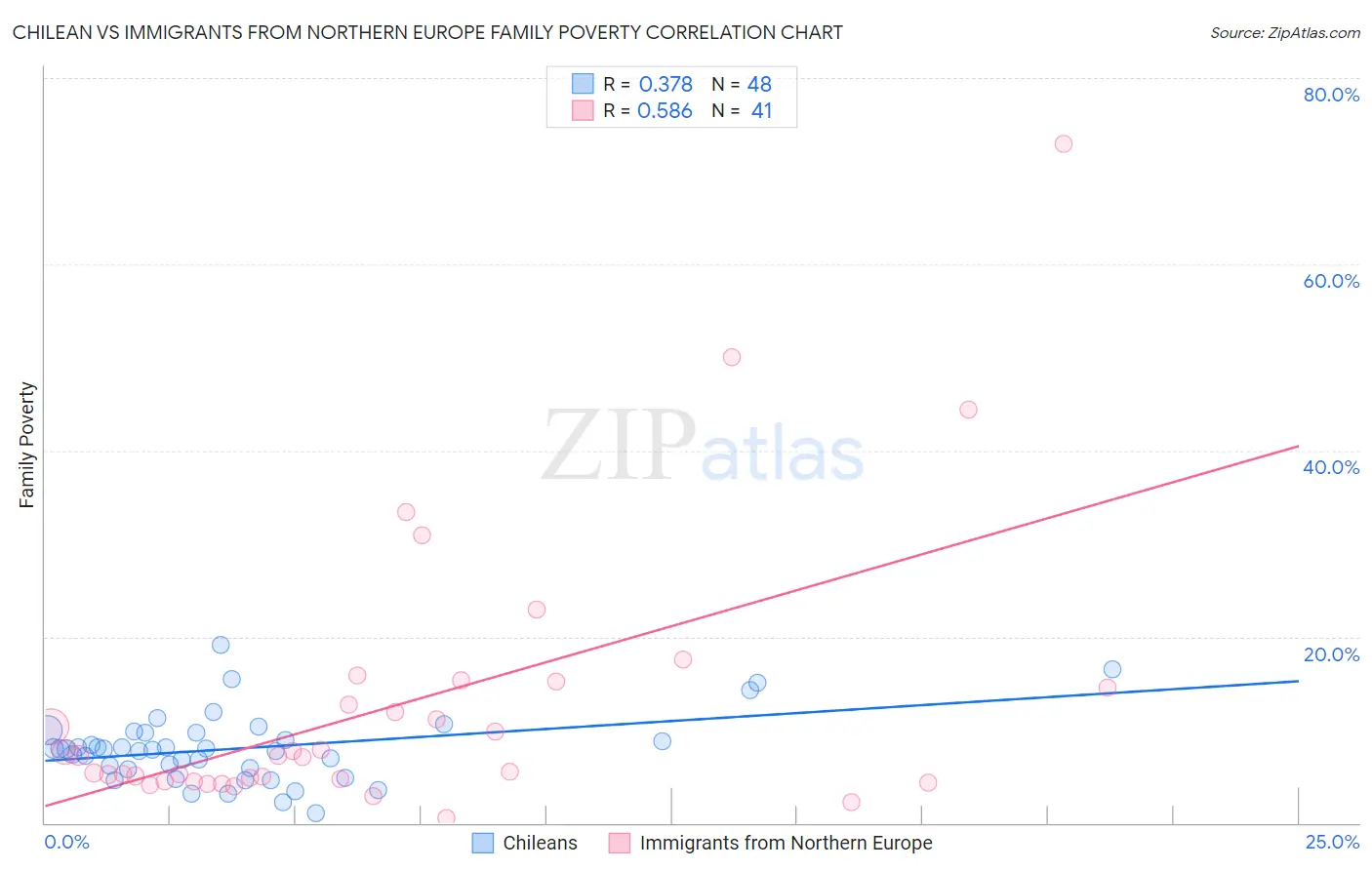 Chilean vs Immigrants from Northern Europe Family Poverty