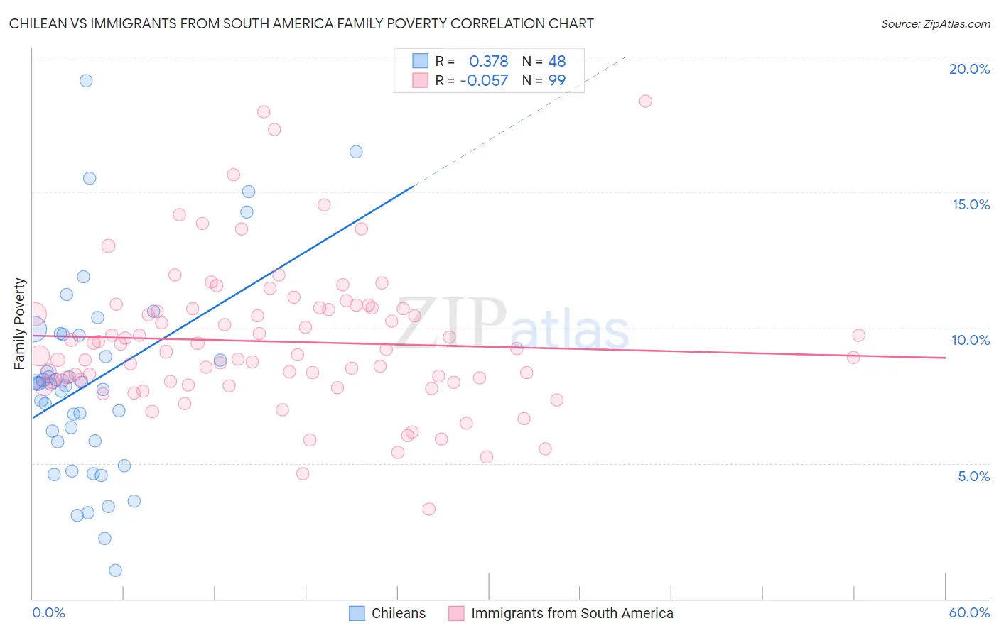 Chilean vs Immigrants from South America Family Poverty