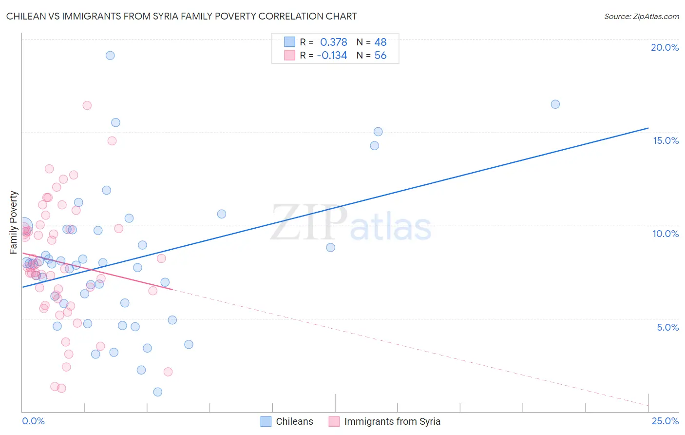 Chilean vs Immigrants from Syria Family Poverty