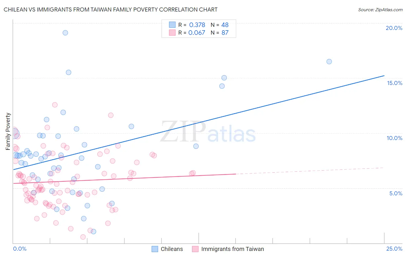 Chilean vs Immigrants from Taiwan Family Poverty