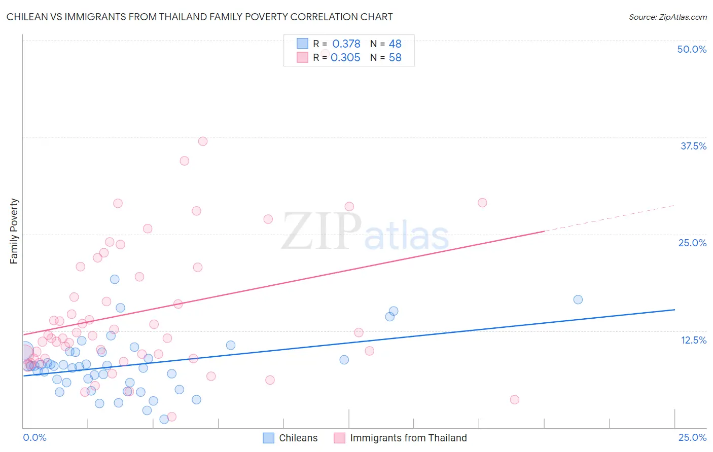 Chilean vs Immigrants from Thailand Family Poverty