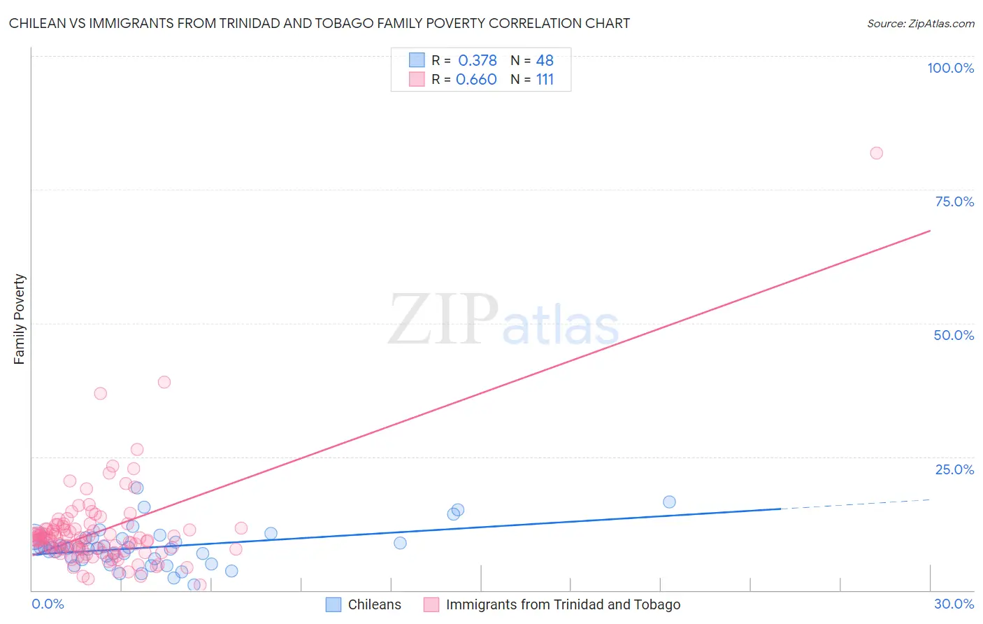 Chilean vs Immigrants from Trinidad and Tobago Family Poverty