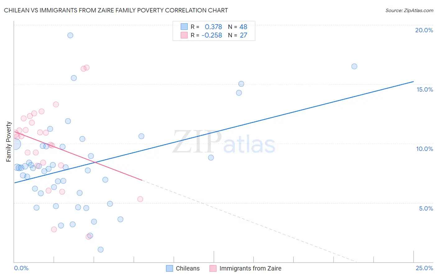 Chilean vs Immigrants from Zaire Family Poverty