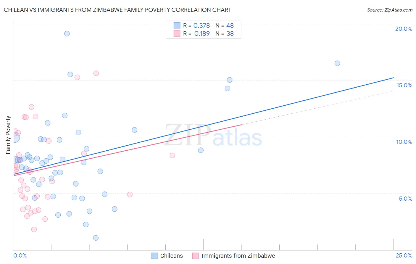 Chilean vs Immigrants from Zimbabwe Family Poverty