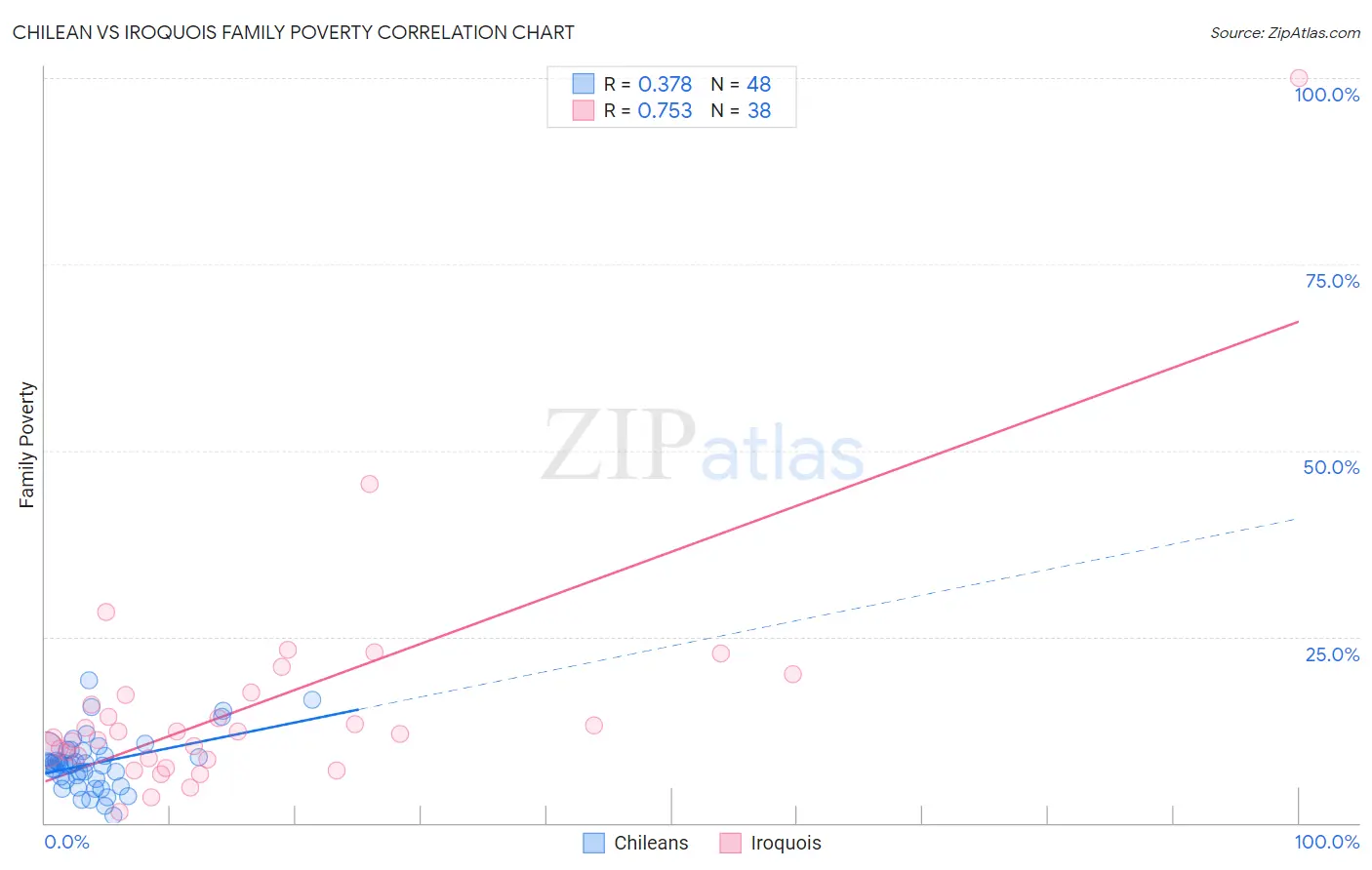 Chilean vs Iroquois Family Poverty