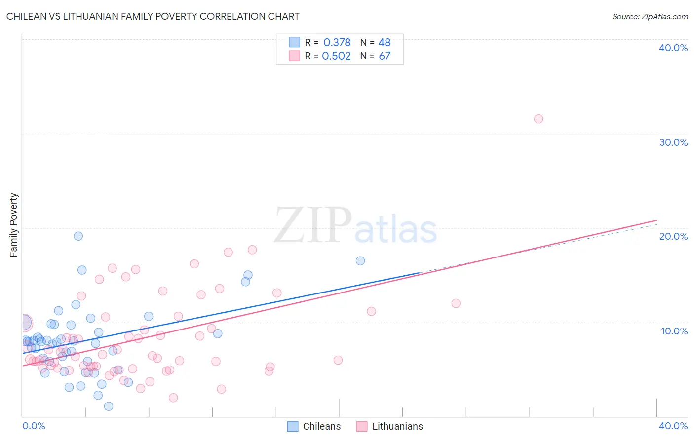 Chilean vs Lithuanian Family Poverty