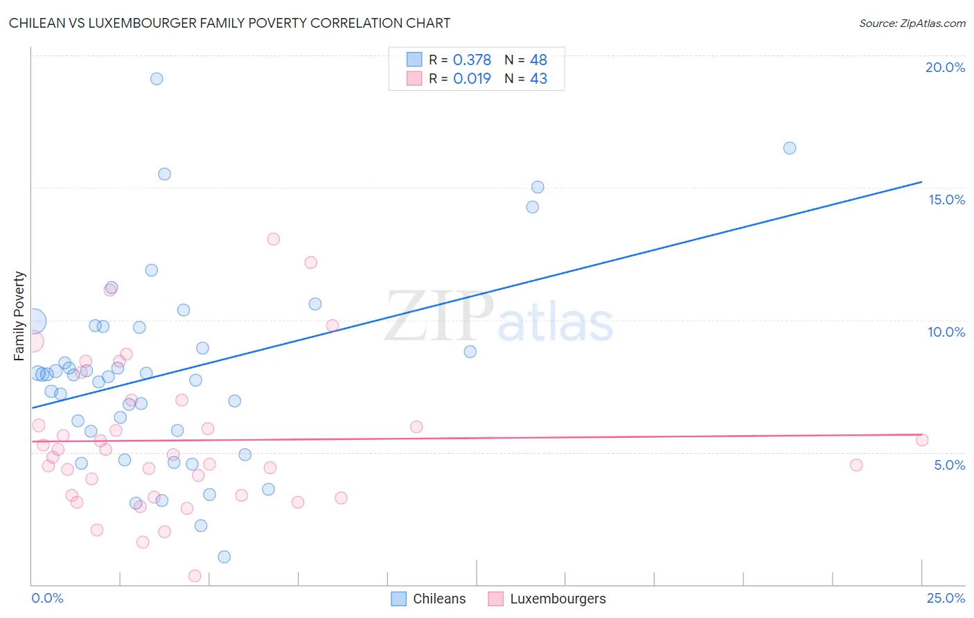 Chilean vs Luxembourger Family Poverty