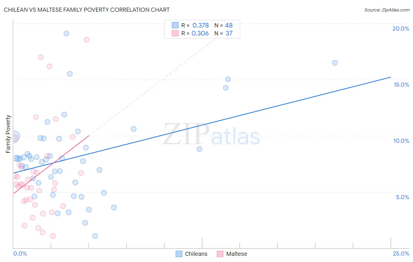 Chilean vs Maltese Family Poverty