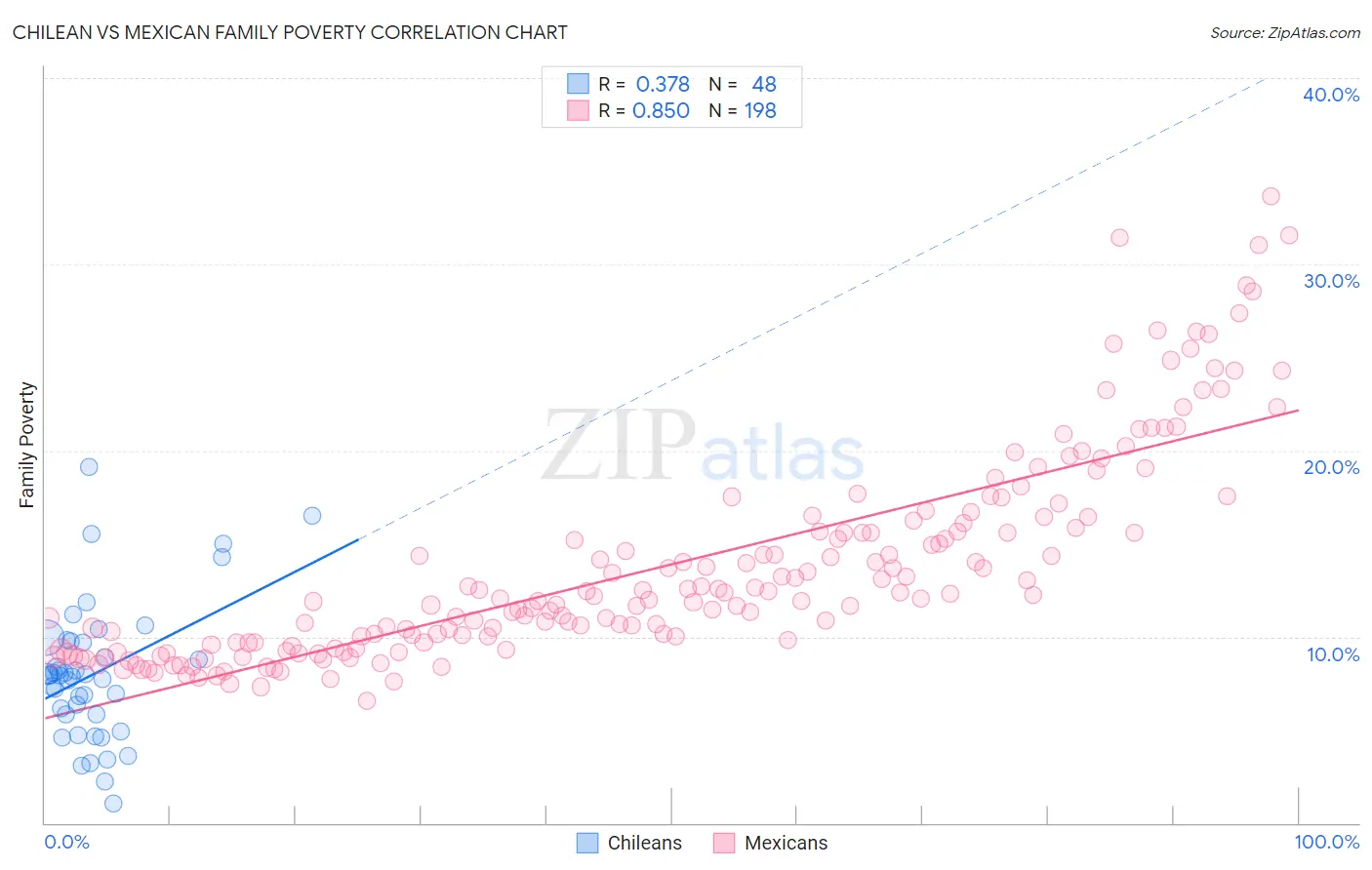 Chilean vs Mexican Family Poverty
