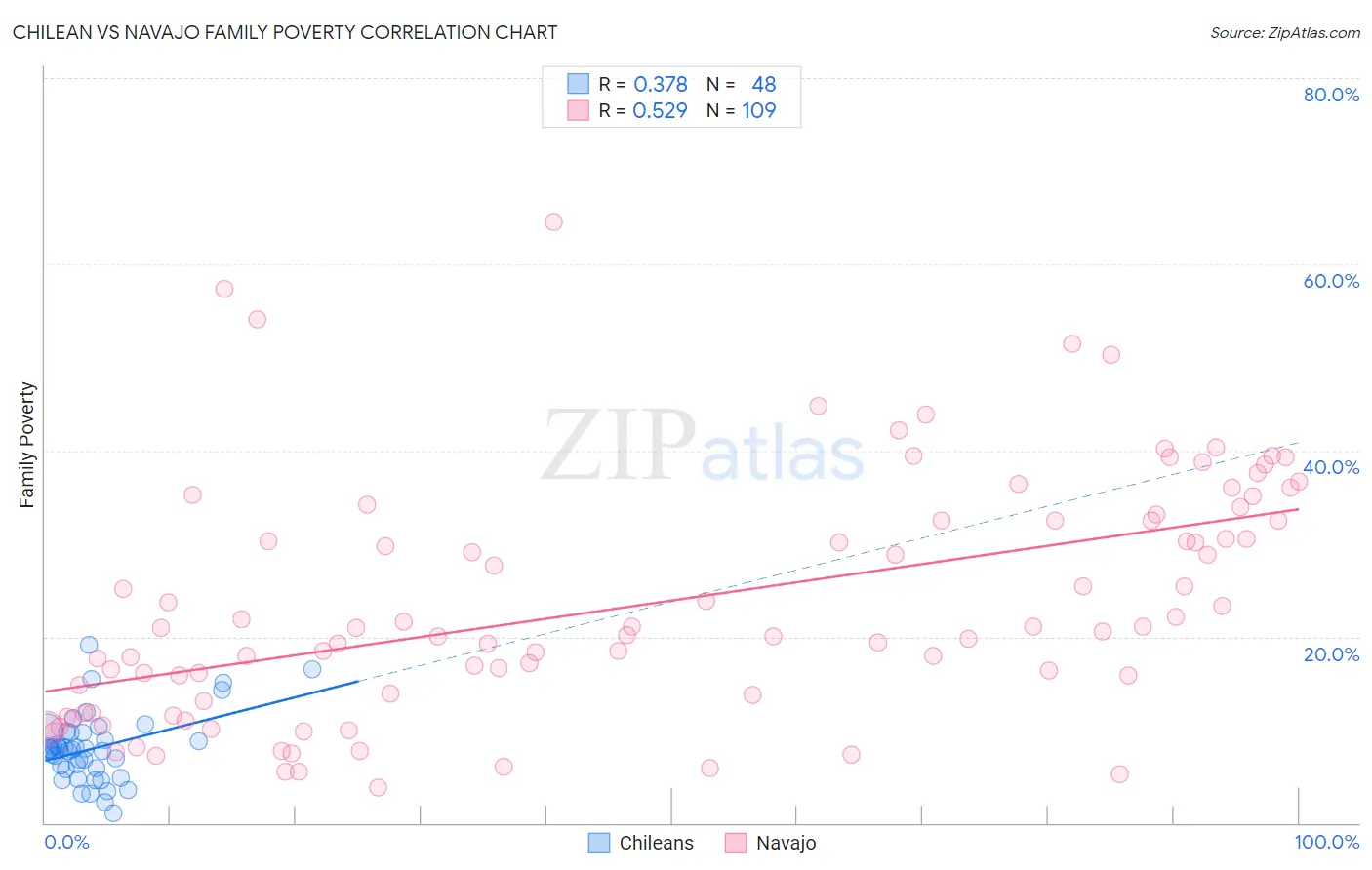 Chilean vs Navajo Family Poverty