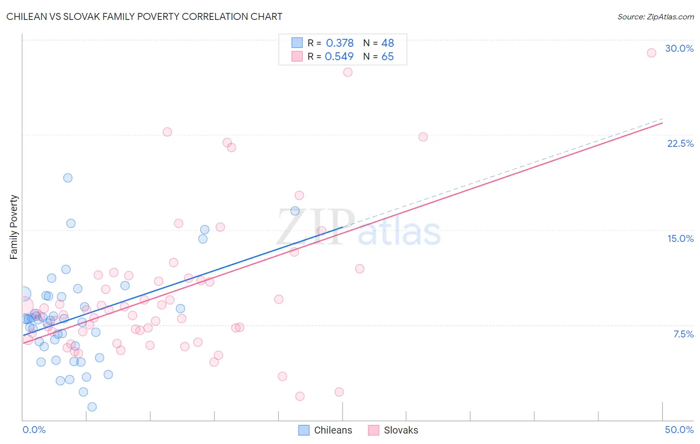 Chilean vs Slovak Family Poverty