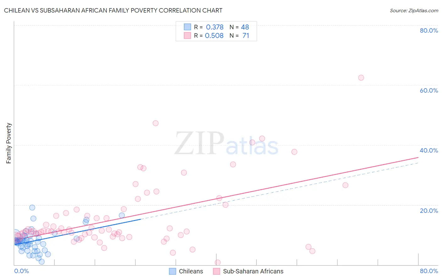 Chilean vs Subsaharan African Family Poverty