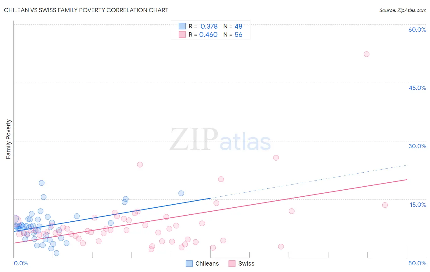 Chilean vs Swiss Family Poverty