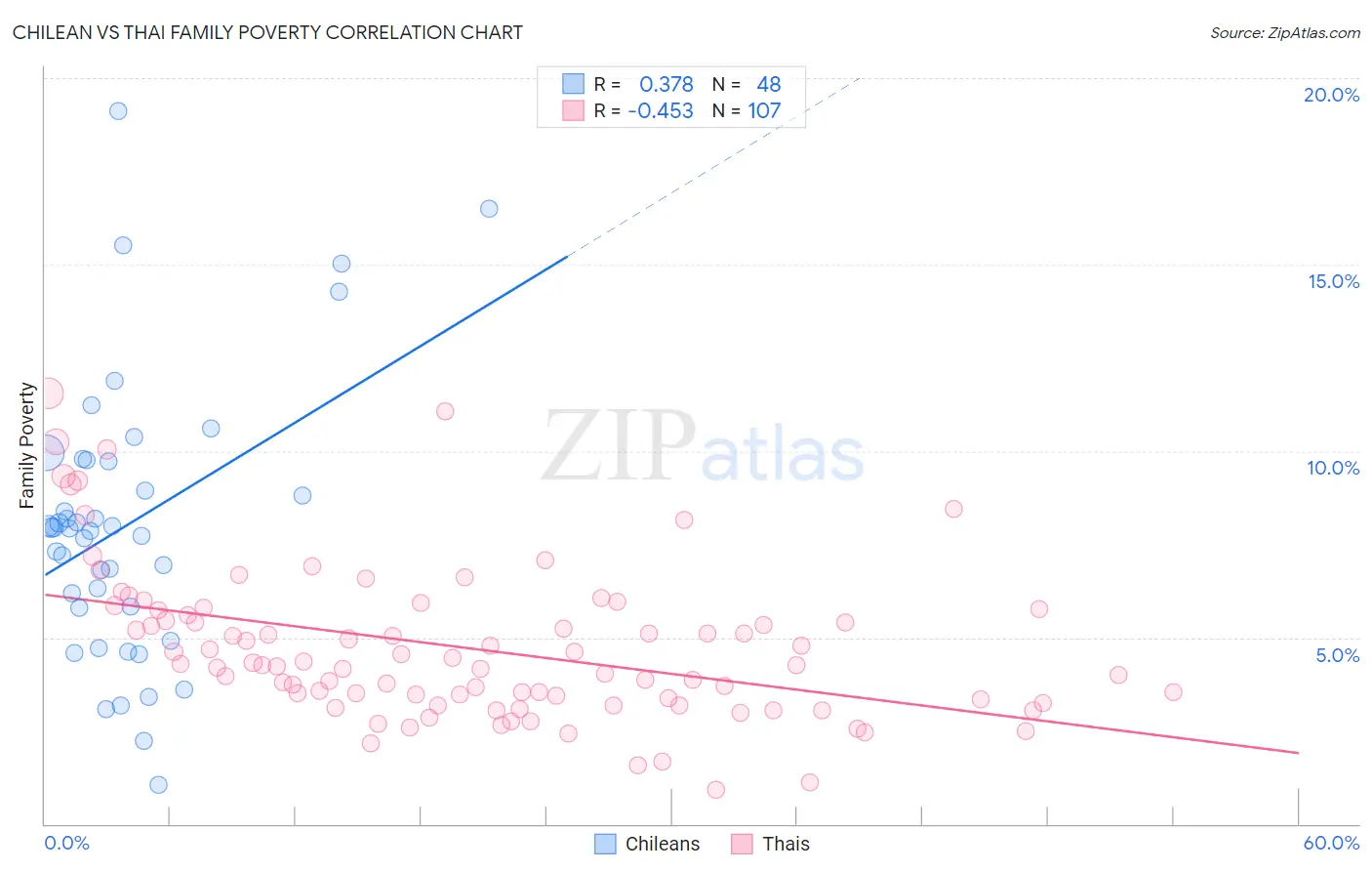 Chilean vs Thai Family Poverty