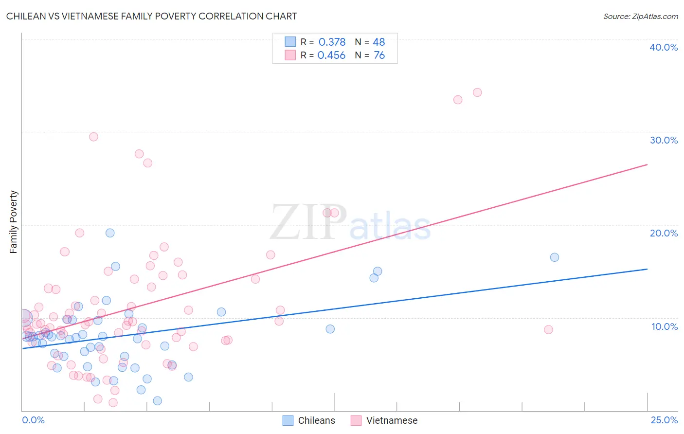 Chilean vs Vietnamese Family Poverty