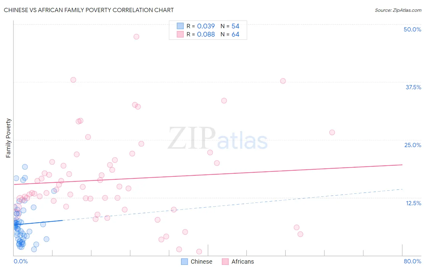 Chinese vs African Family Poverty