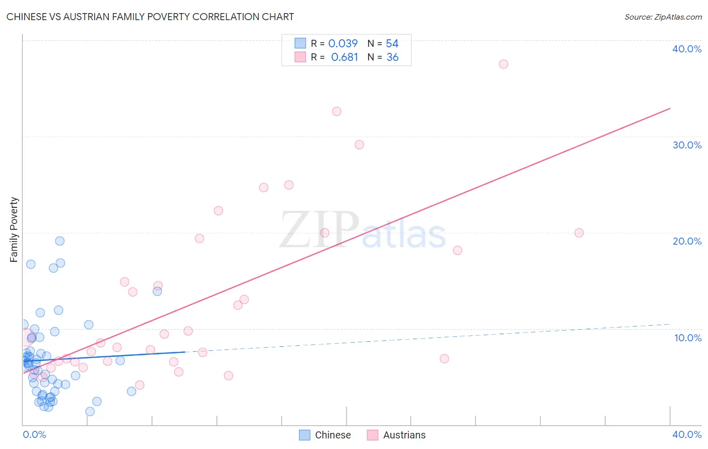 Chinese vs Austrian Family Poverty