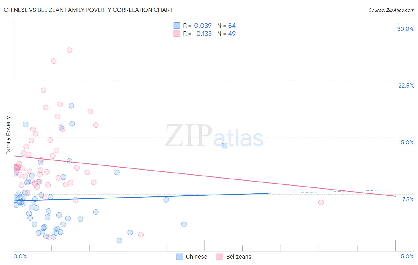 Chinese vs Belizean Family Poverty