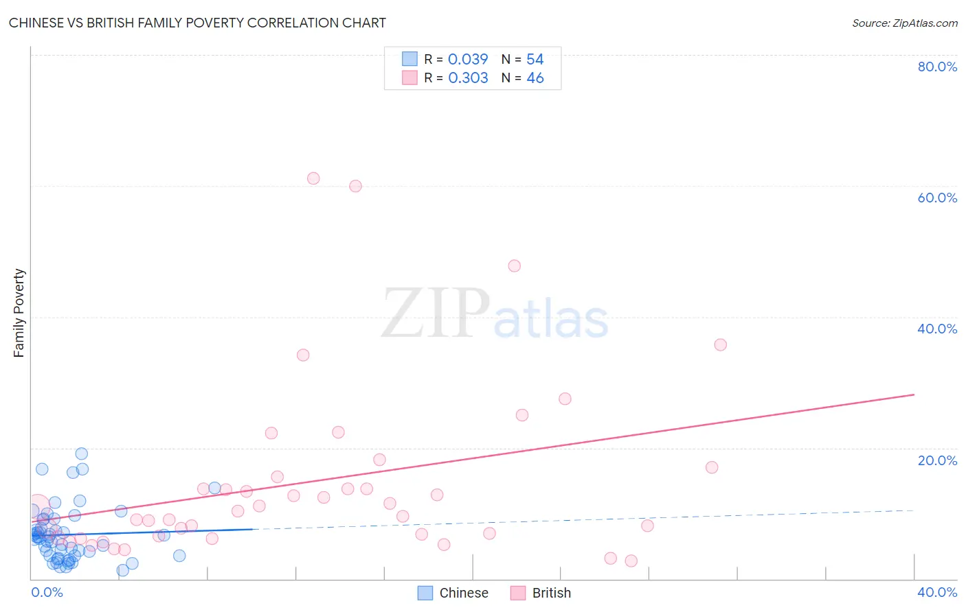 Chinese vs British Family Poverty