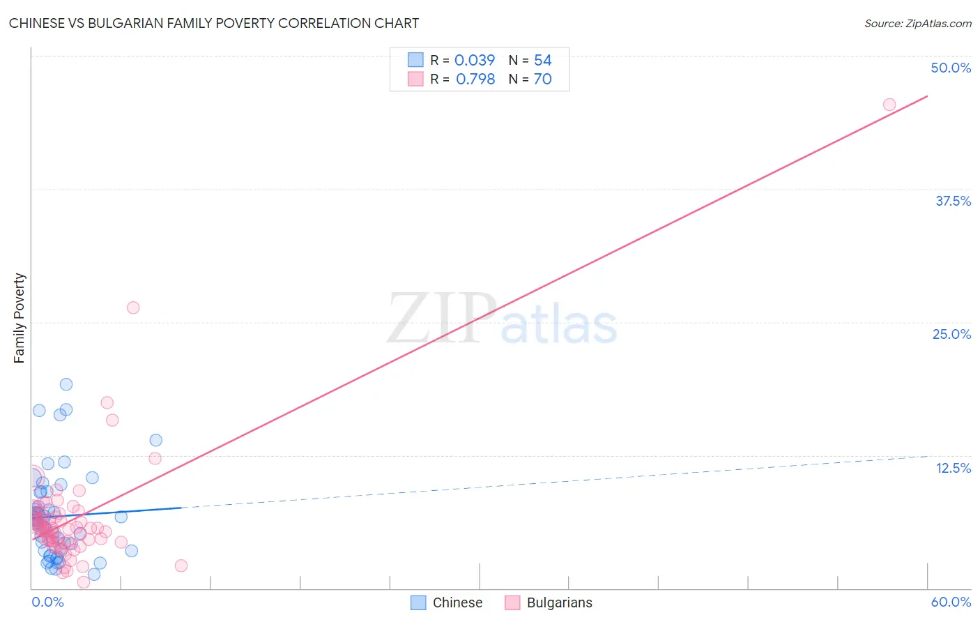 Chinese vs Bulgarian Family Poverty