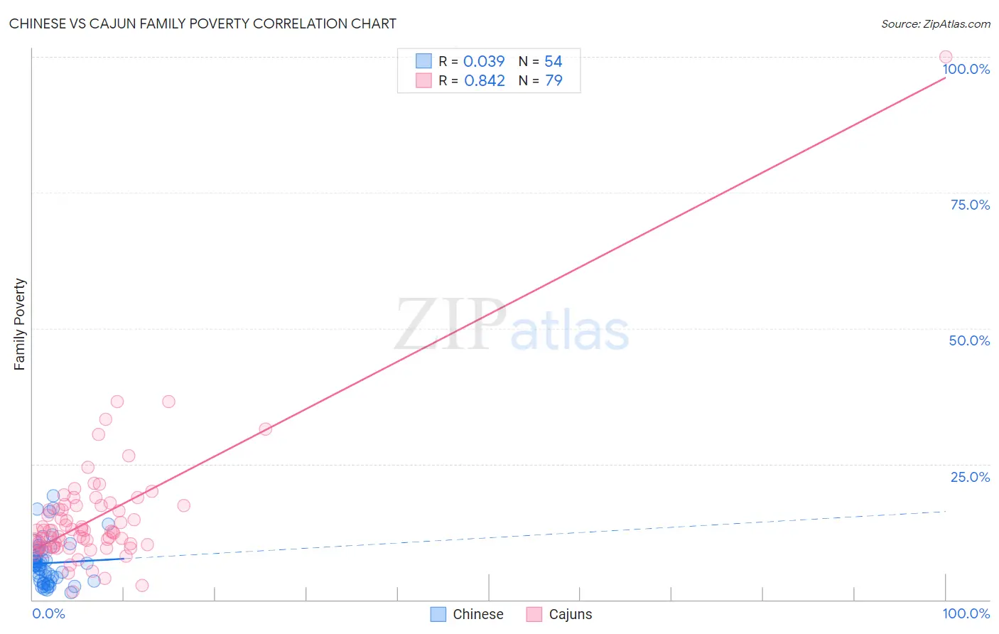 Chinese vs Cajun Family Poverty